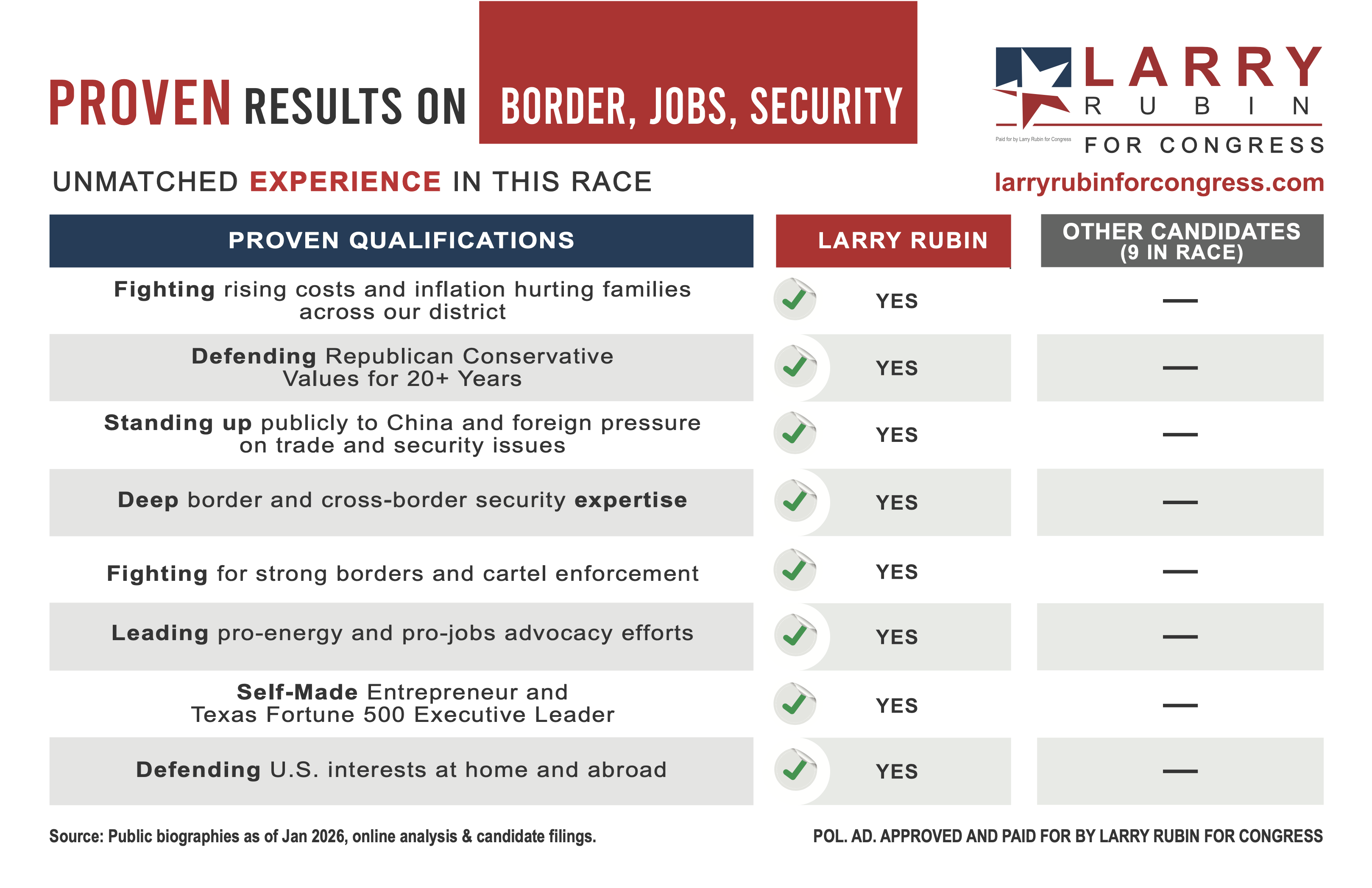 Larry Rubin vs Other Candidates - Proven Qualifications Comparison Chart